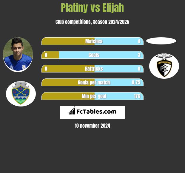 Platiny vs Elijah h2h player stats