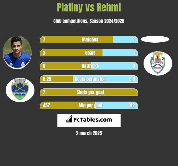 Platiny vs Rehmi h2h player stats