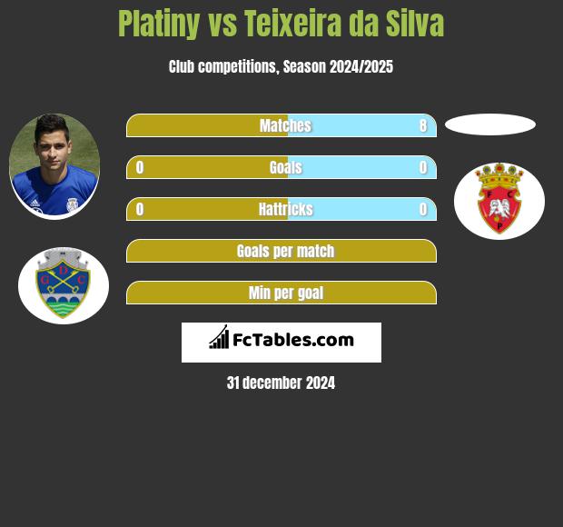 Platiny vs Teixeira da Silva h2h player stats