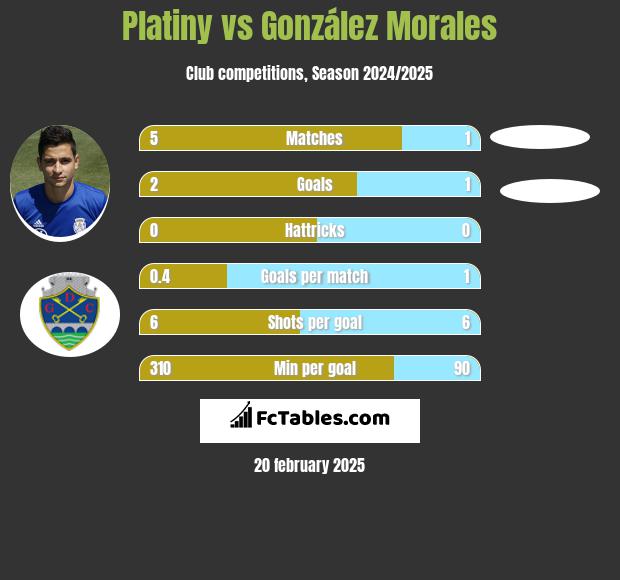 Platiny vs González Morales h2h player stats