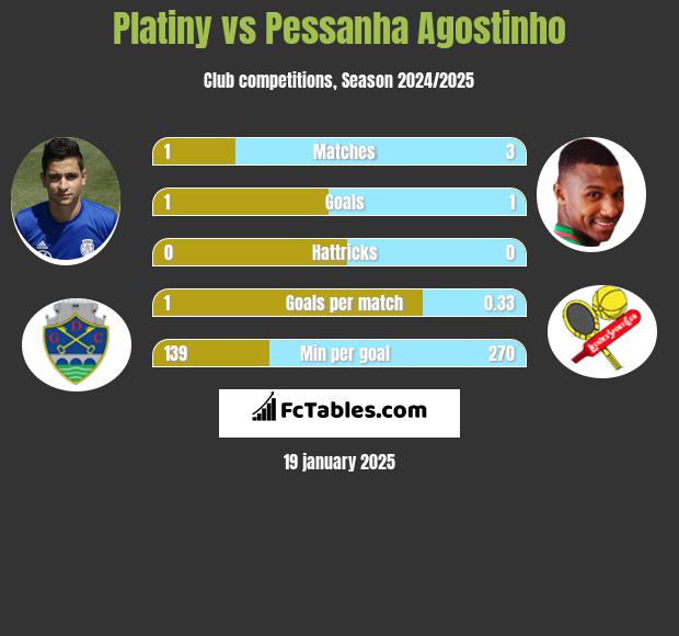 Platiny vs Pessanha Agostinho h2h player stats