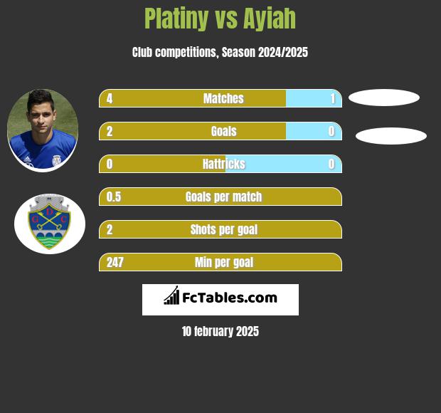 Platiny vs Ayiah h2h player stats