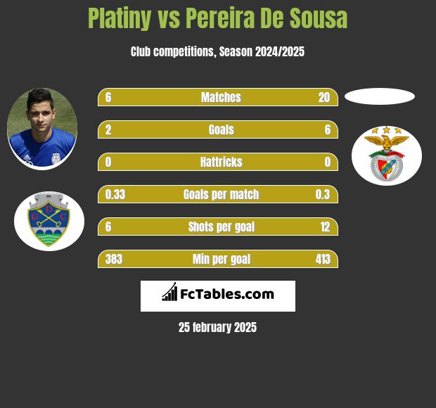 Platiny vs Pereira De Sousa h2h player stats