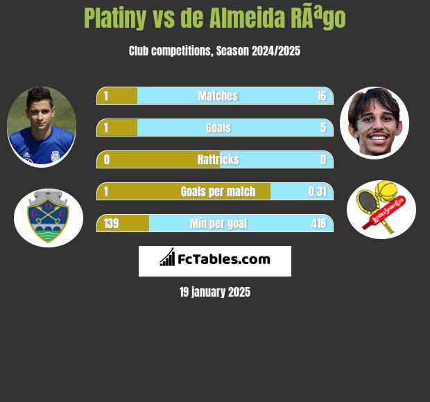 Platiny vs de Almeida RÃªgo h2h player stats