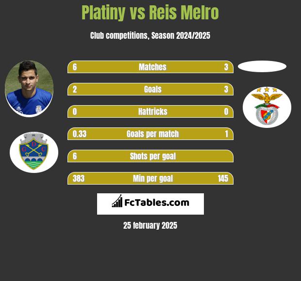 Platiny vs Reis Melro h2h player stats