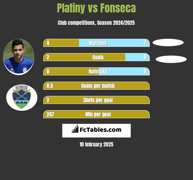 Platiny vs Fonseca h2h player stats