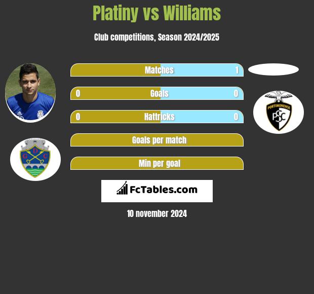 Platiny vs Williams h2h player stats