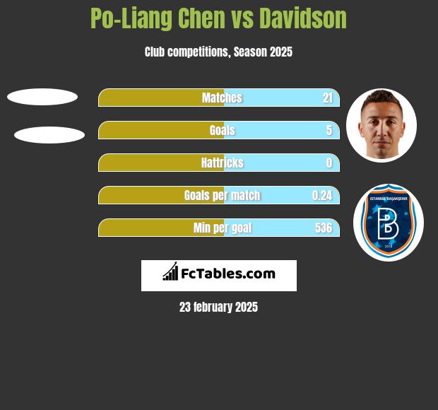 Po-Liang Chen vs Davidson h2h player stats