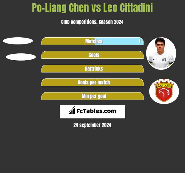 Po-Liang Chen vs Leo Cittadini h2h player stats