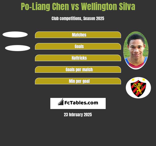 Po-Liang Chen vs Wellington Silva h2h player stats