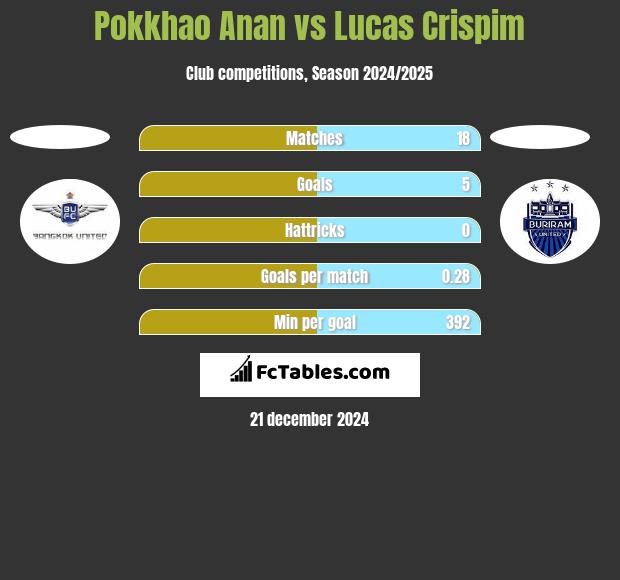 Pokkhao Anan vs Lucas Crispim h2h player stats