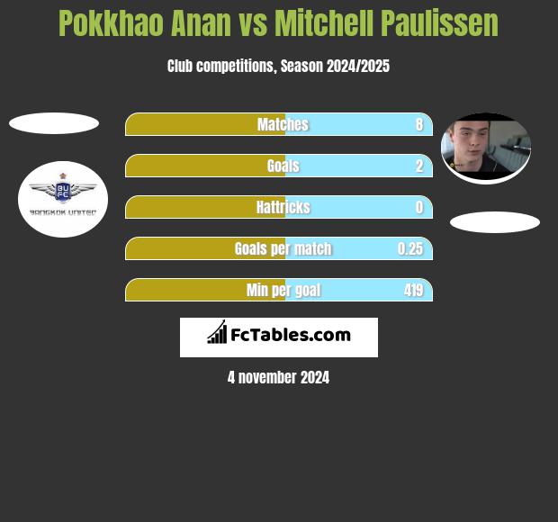 Pokkhao Anan vs Mitchell Paulissen h2h player stats