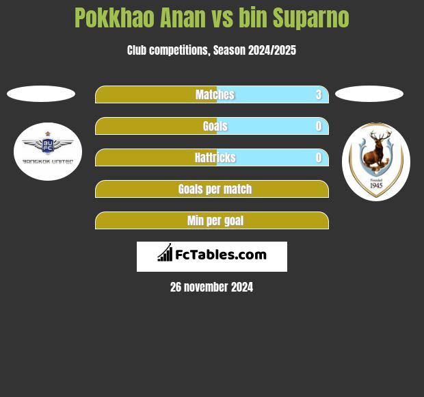 Pokkhao Anan vs bin Suparno h2h player stats