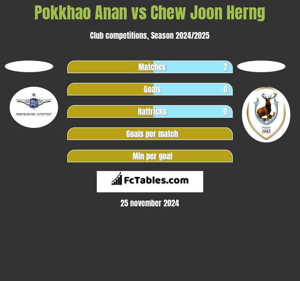 Pokkhao Anan vs Chew Joon Herng h2h player stats