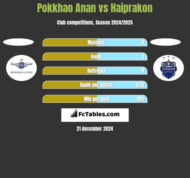 Pokkhao Anan vs Haiprakon h2h player stats