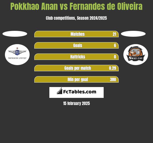 Pokkhao Anan vs Fernandes de Oliveira h2h player stats