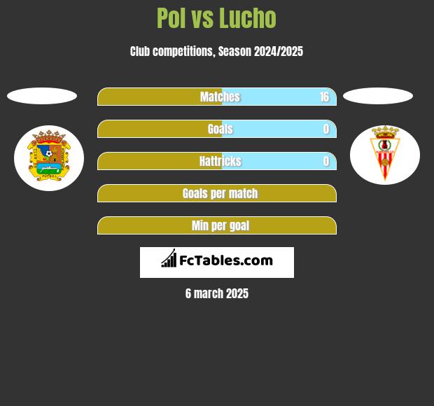 Pol vs Lucho h2h player stats