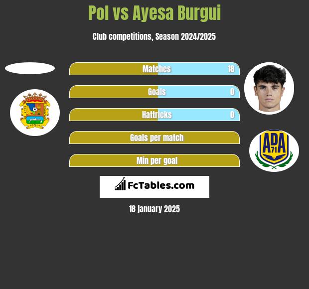 Pol vs Ayesa Burgui h2h player stats