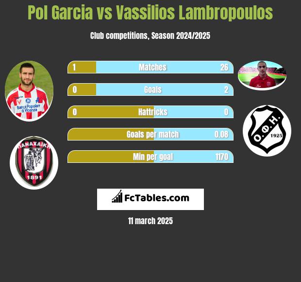 Pol Garcia vs Vassilios Lambropoulos h2h player stats