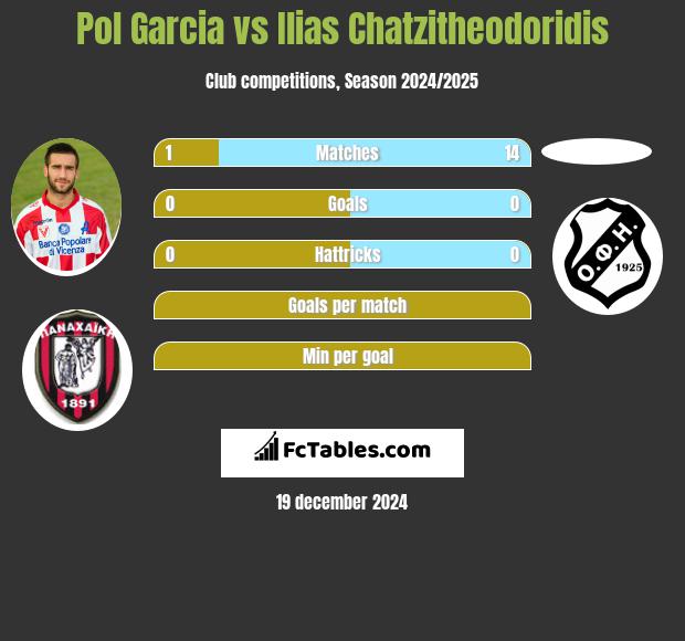 Pol Garcia vs Ilias Chatzitheodoridis h2h player stats