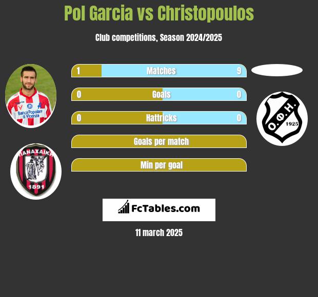 Pol Garcia vs Christopoulos h2h player stats