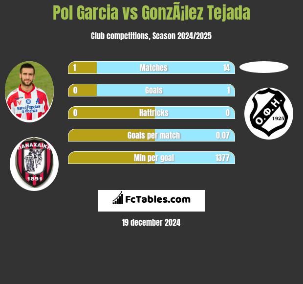 Pol Garcia vs GonzÃ¡lez Tejada h2h player stats