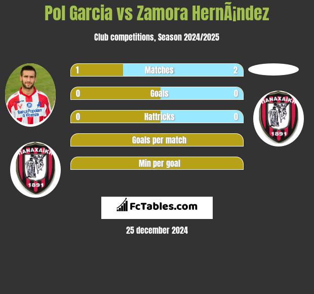 Pol Garcia vs Zamora HernÃ¡ndez h2h player stats