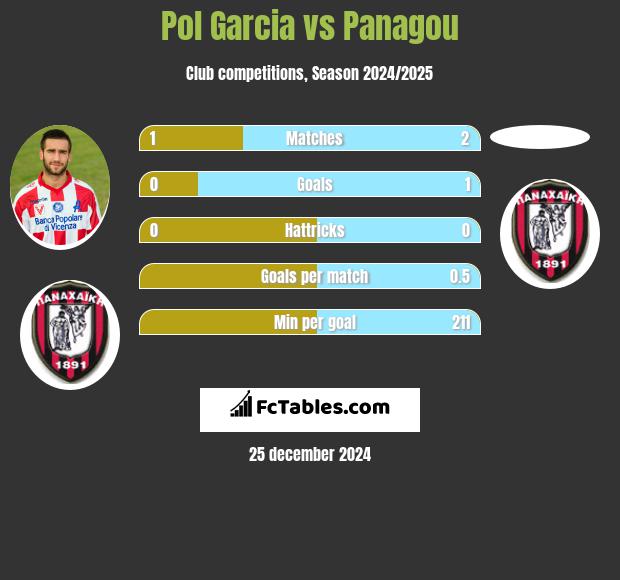 Pol Garcia vs Panagou h2h player stats