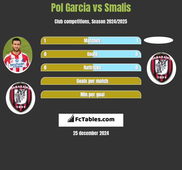 Pol Garcia vs Smalis h2h player stats