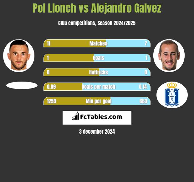 Pol Llonch vs Alejandro Galvez h2h player stats