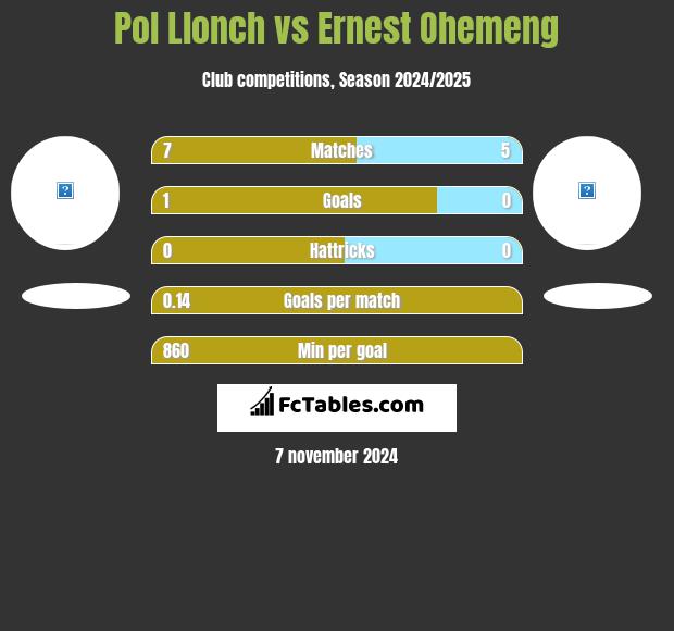 Pol Llonch vs Ernest Ohemeng h2h player stats