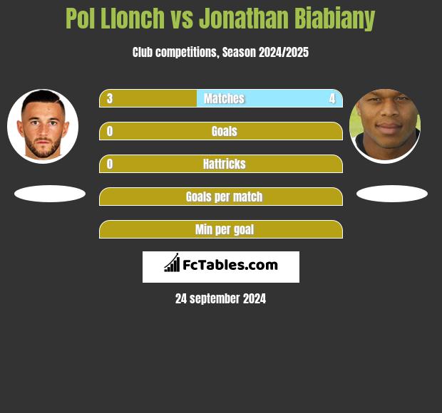 Pol Llonch vs Jonathan Biabiany h2h player stats