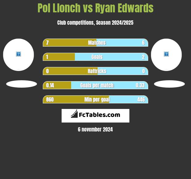 Pol Llonch vs Ryan Edwards h2h player stats