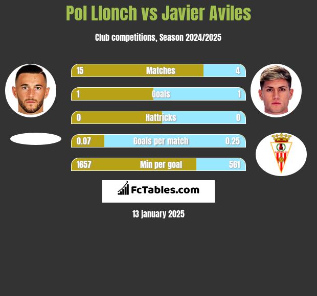 Pol Llonch vs Javier Aviles h2h player stats