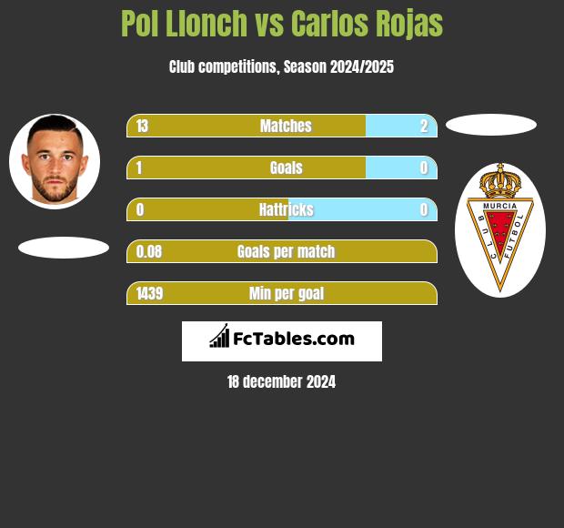 Pol Llonch vs Carlos Rojas h2h player stats