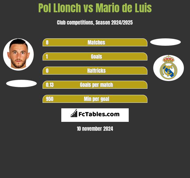 Pol Llonch vs Mario de Luis h2h player stats