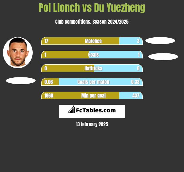 Pol Llonch vs Du Yuezheng h2h player stats