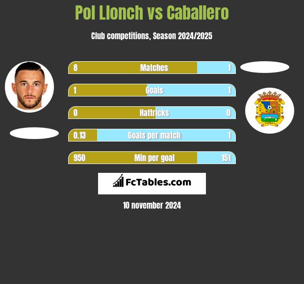 Pol Llonch vs Caballero h2h player stats