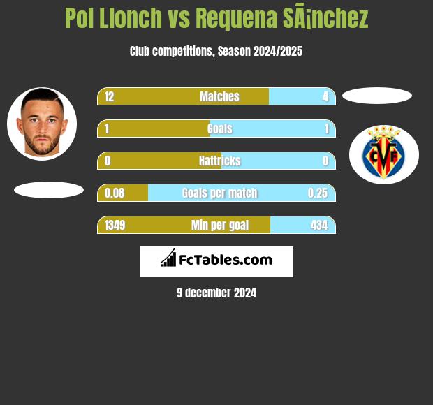 Pol Llonch vs Requena SÃ¡nchez h2h player stats