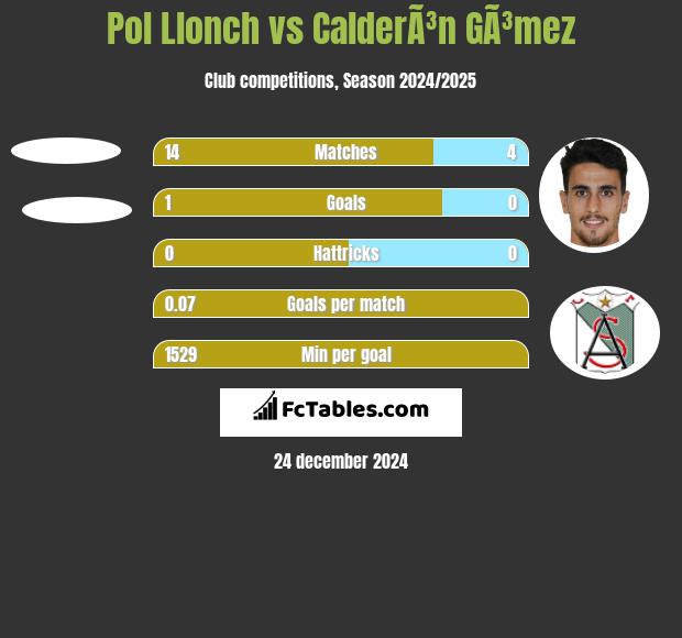 Pol Llonch vs CalderÃ³n GÃ³mez h2h player stats