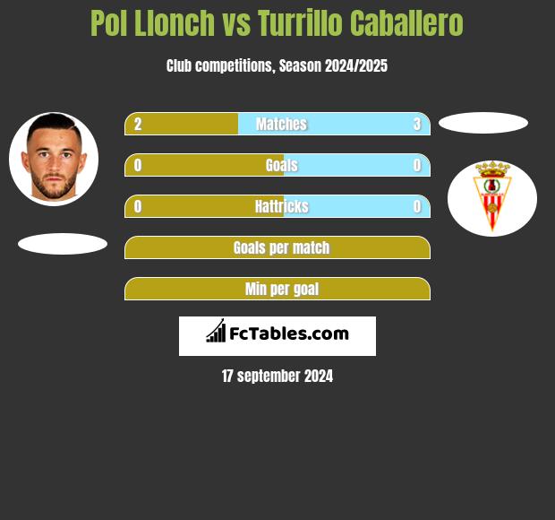 Pol Llonch vs Turrillo Caballero h2h player stats