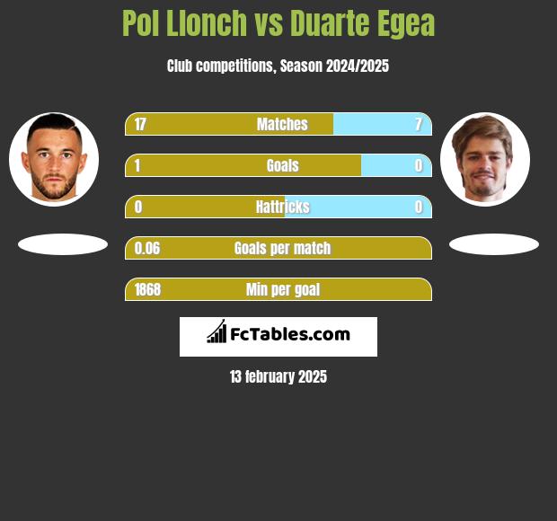 Pol Llonch vs Duarte Egea h2h player stats