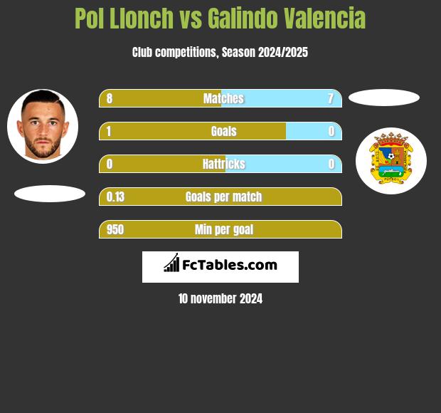 Pol Llonch vs Galindo Valencia h2h player stats