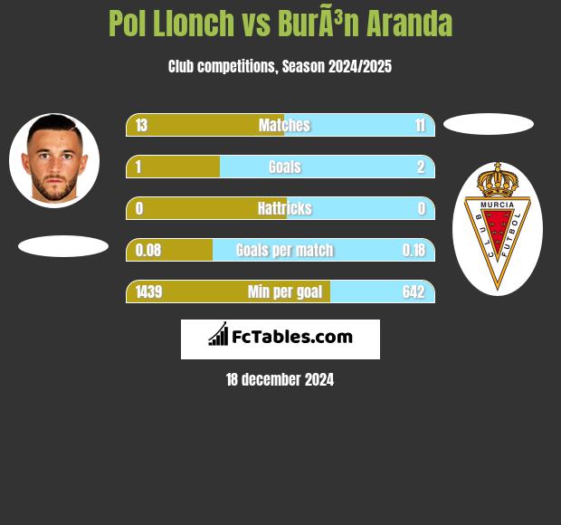 Pol Llonch vs BurÃ³n Aranda h2h player stats