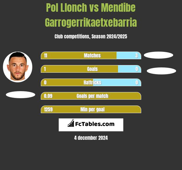 Pol Llonch vs Mendibe Garrogerrikaetxebarria h2h player stats