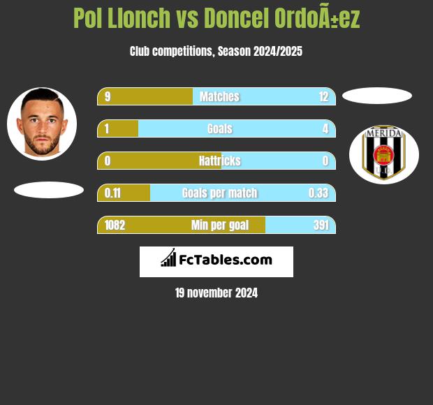 Pol Llonch vs Doncel OrdoÃ±ez h2h player stats