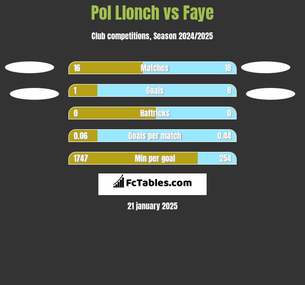 Pol Llonch vs Faye h2h player stats