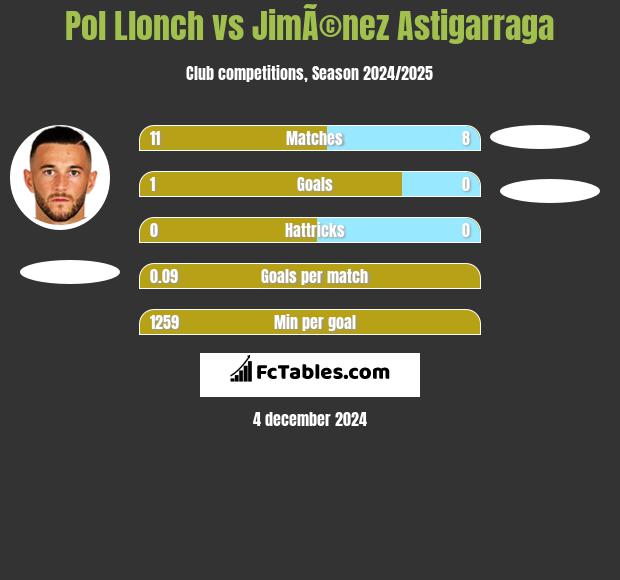 Pol Llonch vs JimÃ©nez Astigarraga h2h player stats