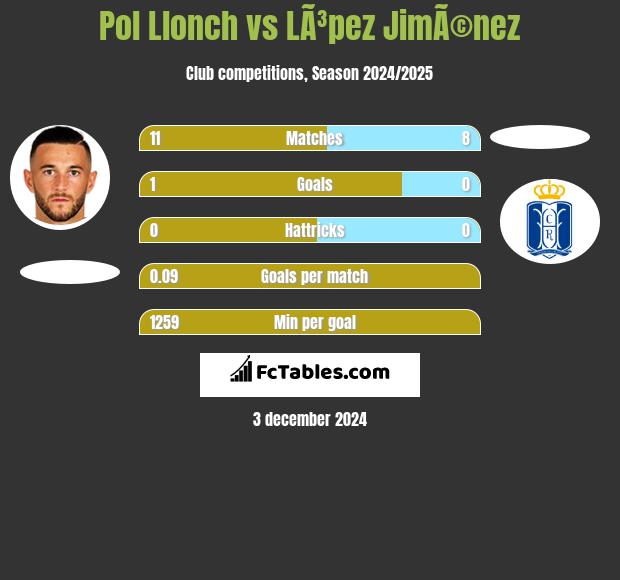 Pol Llonch vs LÃ³pez JimÃ©nez h2h player stats