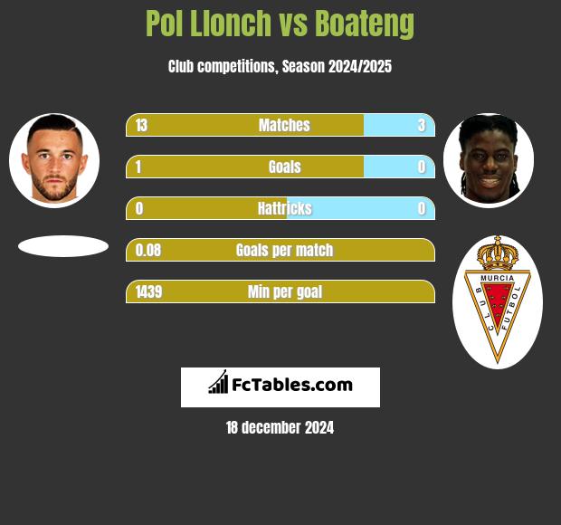 Pol Llonch vs Boateng h2h player stats